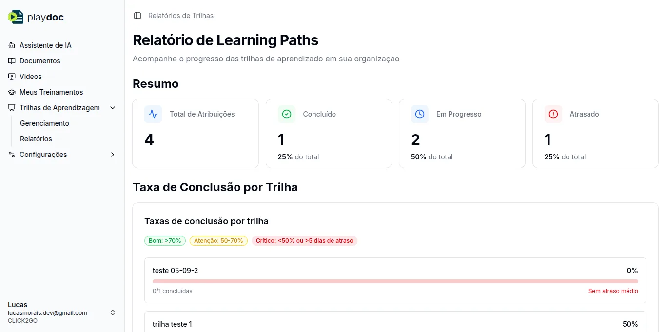 Relatório de trilhas de aprendizagem com progresso no Playdoc